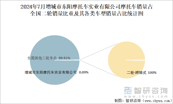 2024年7月增城市东阳摩托车实业有限公司销量占全国二轮销量比重及其各类车型销量占比统计图