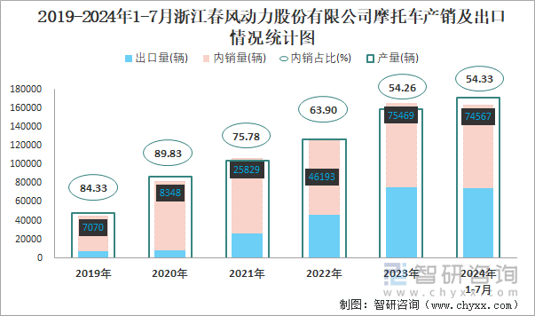 2019-2024年1-7月浙江春风动力股份有限公司摩托车产销及出口情况统计图