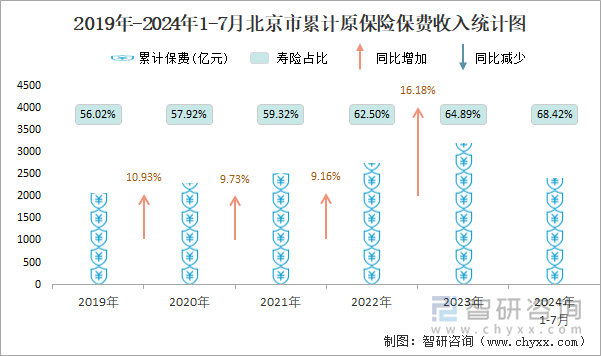 2019年-2024年1-7月北京市累计原保险保费收入统计图