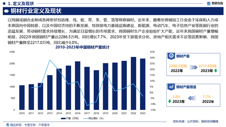 从产区分布来看，我国铜材产区主要集中在江西、江苏、浙江、广东、安徽等地，2023年上述五省铜材产量占全国铜材总产量的71.6%，其中，江西占比最大，高达21.9%，其次为江苏和浙江，分别占16.5%和12.7%。