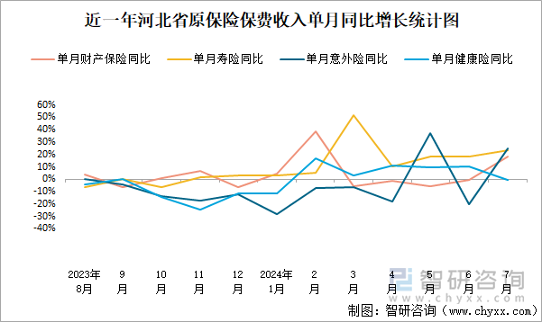 近一年河北省原保险保费收入单月同比增长统计图