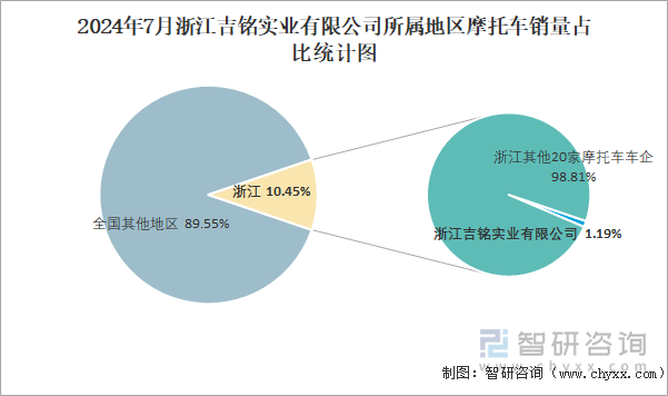 2024年7月浙江吉铭实业有限公司所属地区摩托车销量占比统计图