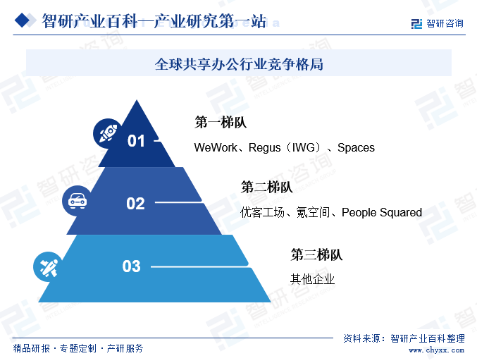 全球共享办公行业竞争格局