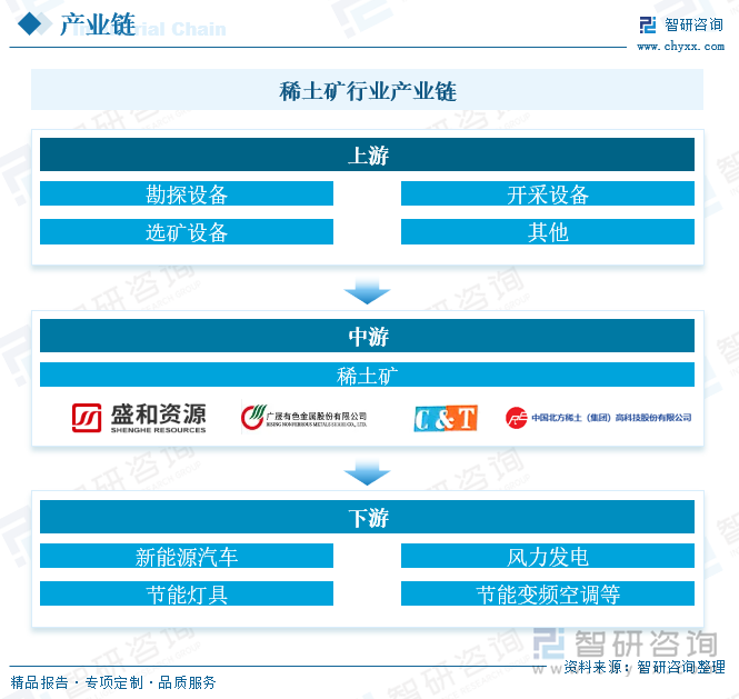 稀土矿行业产业链