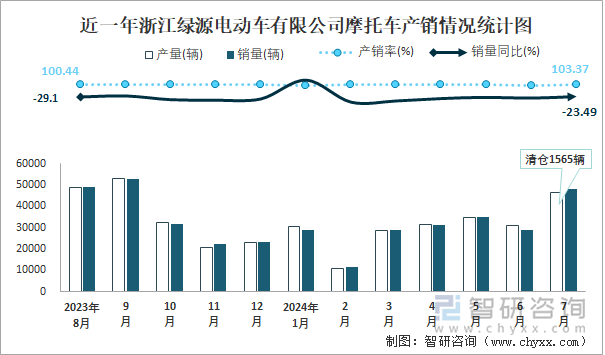 近一年浙江绿源电动车有限公司摩托车产销情况统计图