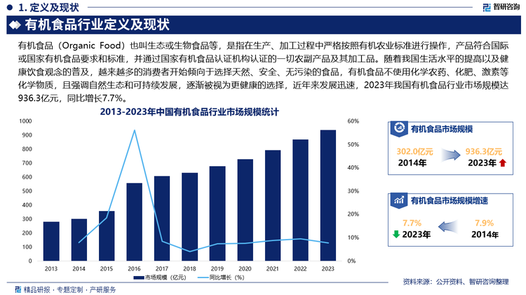 随着我国生活水平的提高以及健康饮食观念的普及，越来越多的消费者开始倾向于选择天然、安全、无污染的食品，有机食品不使用化学农药、化肥、激素等化学物质，且强调自然生态和可持续发展，逐渐被视为更健康的选择，近年来发展迅速，2023年我国有机食品行业市场规模达936.3亿元，同比增长7.7%。