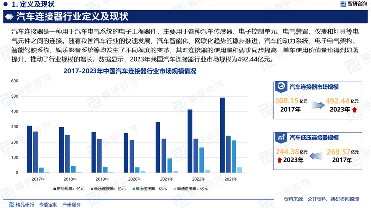 随着我国汽车行业的快速发展，汽车的动力系统、智能汽车的线控地盘对分配电流的连接器的需求也在快速增长，给行业带来巨大的增量市场。同时，随着汽车智能化、网联化趋势的稳步推进，汽车的动力系统、电子电气架构、智能驾驶系统、娱乐影音系统等均发生了不同程度的变革，其对连接器的使用量和要求同步提高，单车使用价值量也得到显著提升，进一步推动了行业规模的增长。数据显示，2023年我国汽车连接器行业市场规模为492.44亿元。