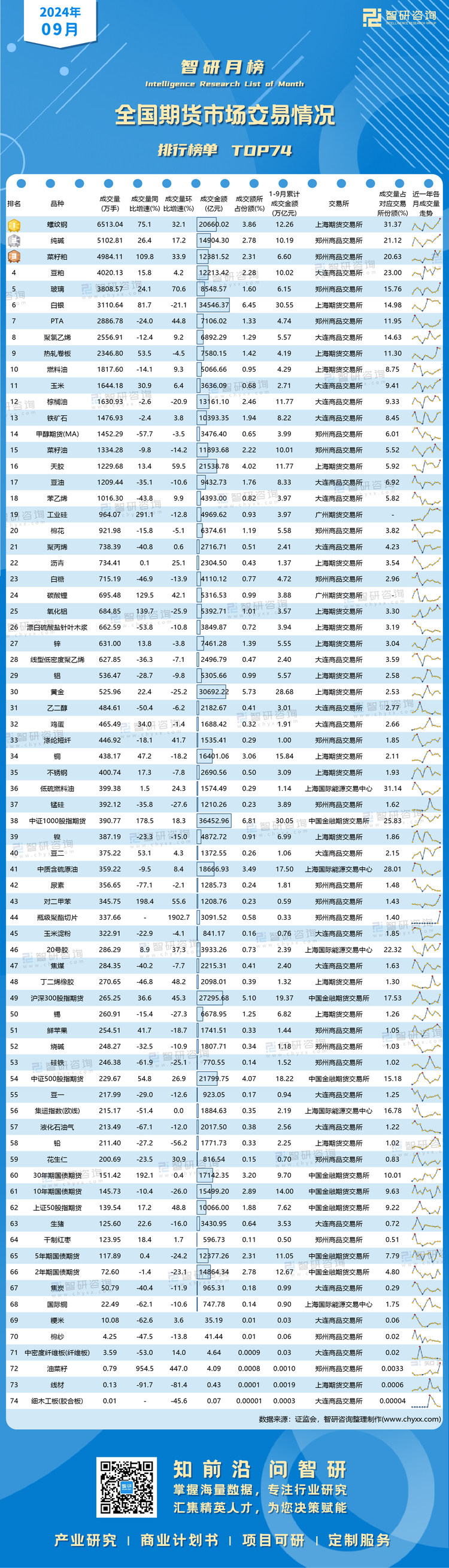 1009：2024年9月期货排行榜-二维码