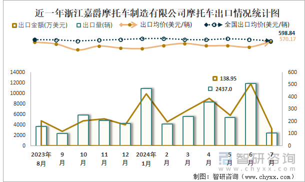 近一年浙江嘉爵摩托车制造有限公司摩托车出口情况统计图