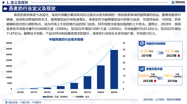 随着消费者对健康、环保和动物福利的关注，植物基饮品市场快速增长。燕麦奶作为植物基饮品中的新兴品类，凭借其环保、可持续、营养健康和良好的口感的特点，成为市场上的热门选择。其市场需求表现出强劲的上升势头。据统计，2023年，我国燕麦奶市场需求量约为34000万盒（250ML)，较2022年增加13381万盒（250ML)；市场规模约为33.32亿元，较2022年增加11.67亿元。随着技术创新、产品多样化和消费者需求的提升，燕麦奶行业将在未来持续扩展，市场潜力巨大。