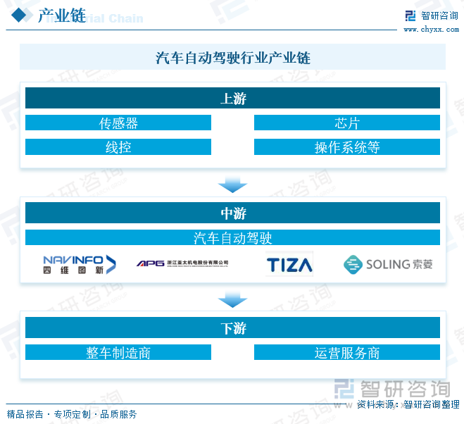 汽车自动驾驶行业产业链