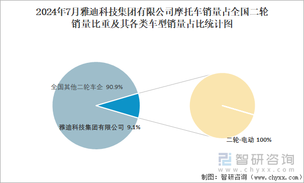 2024年7月雅迪科技集团有限公司销量占全国二轮销量比重及其各类车型销量占比统计图