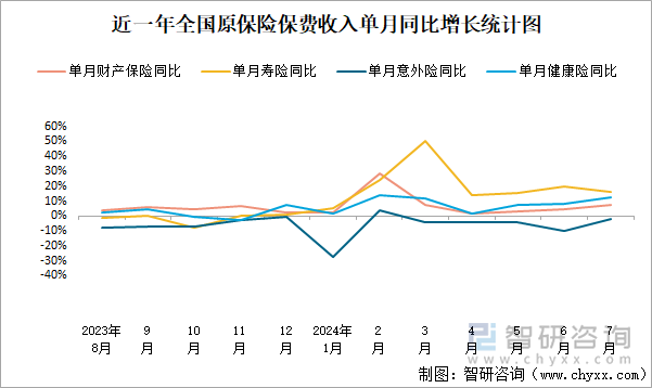 近一年全国原保险保费收入单月同比增长统计图