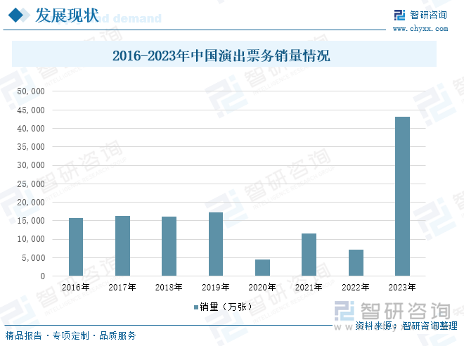 2016-2023年中国演出票务销量情况