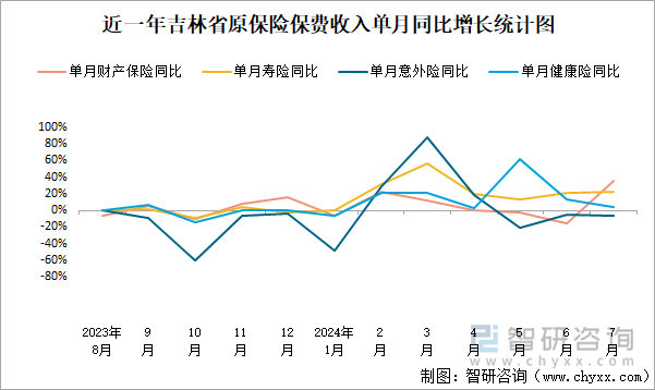 近一年吉林省原保险保费收入单月同比增长统计图