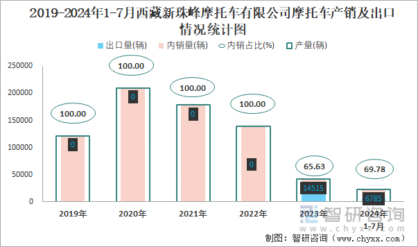 2019-2024年1-7月西藏新珠峰摩托车有限公司摩托车产销及出口情况统计图