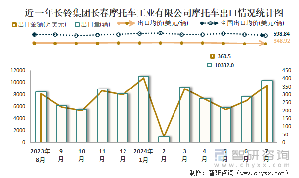 近一年长铃集团长春摩托车工业有限公司摩托车出口情况统计图