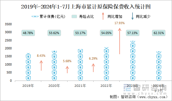 2019年-2024年1-7月上海市累计原保险保费收入统计图