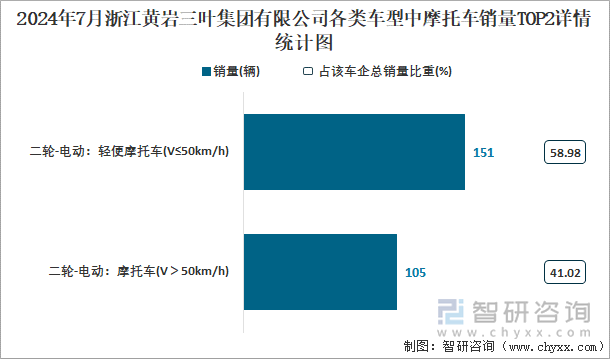 2024年7月浙江黄岩三叶集团有限公司各类车型中摩托车销量TOP2详情统计图