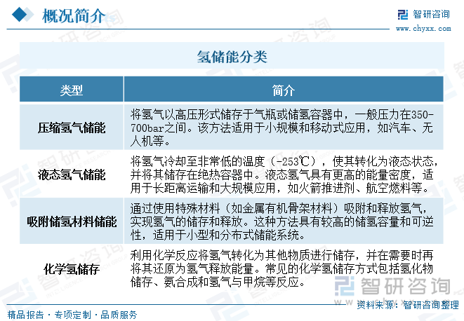 氢储能分类