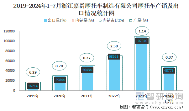 2019-2024年1-7月浙江嘉爵摩托车制造有限公司摩托车产销及出口情况统计图