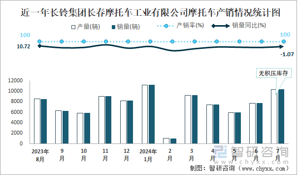 近一年长铃集团长春摩托车工业有限公司摩托车产销情况统计图