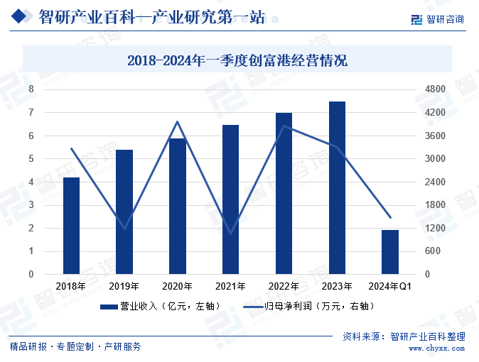 2018-2024年一季度创富港经营情况