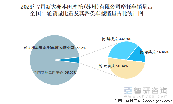 2024年7月新大洲本田摩托(苏州)有限公司销量占全国二轮销量比重及其各类车型销量占比统计图