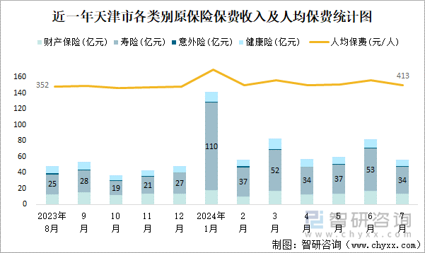 近一年天津市各类别原保险保费收入及人均保费统计图