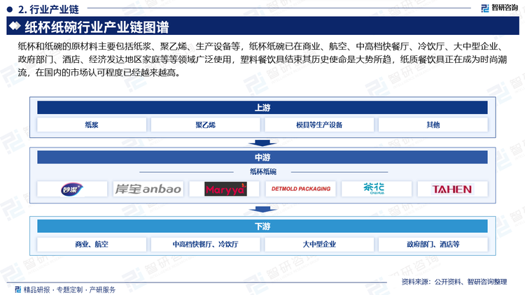 纸杯和纸碗的原材料主要包括纸浆、聚乙烯、生产设备等，纸杯纸碗已在商业、航空、中高档快餐厅、冷饮厅、大中型企业、政府部门、酒店、经济发达地区家庭等等领域广泛使用，塑料餐饮具结束其历史使命是大势所趋，纸质餐饮具正在成为时尚潮流，在国内的市场认可程度已经越来越高。