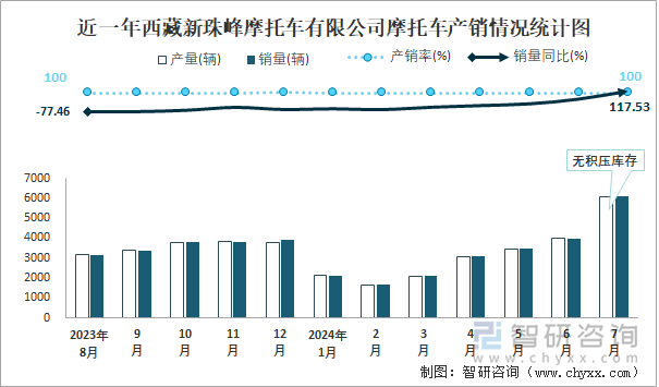 近一年西藏新珠峰摩托车有限公司摩托车产销情况统计图