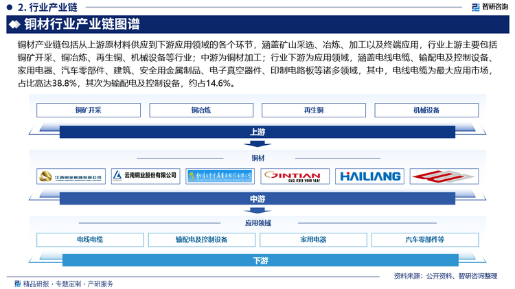 铜材产业链包括从上游原材料供应到下游应用领域的各个环节，涵盖矿山采选、冶炼、加工以及终端应用，行业上游主要包括铜矿开采、铜冶炼、再生铜、机械设备等行业；中游为铜材加工；行业下游为应用领域，涵盖电线电缆、输配电及控制设备、家用电器、汽车零部件、建筑、安全用金属制品、电子真空器件、印制电路板等诸多领域，其中，电线电缆为最大应用市场，占比高达38.8%，其次为输配电及控制设备，约占14.6%。