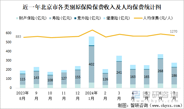 近一年北京市各类别原保险保费收入及人均保费统计图