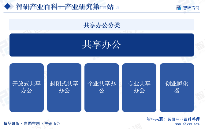 共享办公分类