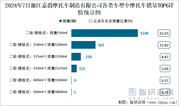 2024年7月浙江嘉爵摩托车制造有限公司各类车型中摩托车销量TOP6详情统计图