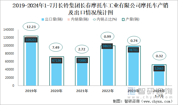 2019-2024年1-7月长铃集团长春摩托车工业有限公司摩托车产销及出口情况统计图