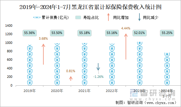 2019年-2024年1-7月黑龙江省累计原保险保费收入统计图