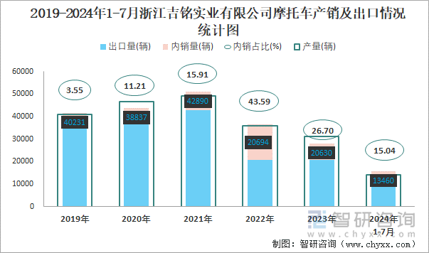 2019-2024年1-7月浙江吉铭实业有限公司摩托车产销及出口情况统计图