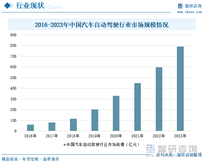 2016-2023年中国汽车自动驾驶行业市场规模情况