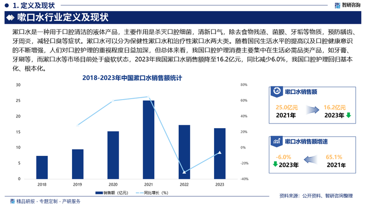 嗽口水行業(yè)定義及現(xiàn)狀