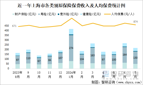 近一年上海市各类别原保险保费收入及人均保费统计图