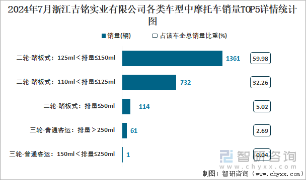 2024年7月浙江吉铭实业有限公司各类车型中摩托车销量TOP5详情统计图