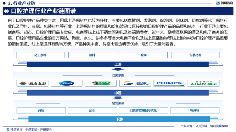 口腔护理行业产业链图谱