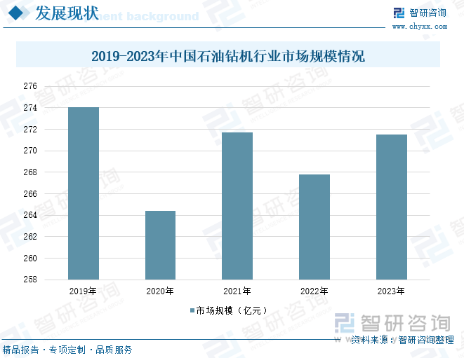 2019-2023年中国石油钻机行业市场规模情况