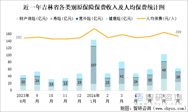 近一年吉林省各类别原保险保费收入及人均保费统计图