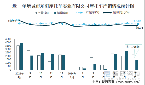 近一年增城市东阳摩托车实业有限公司摩托车产销情况统计图