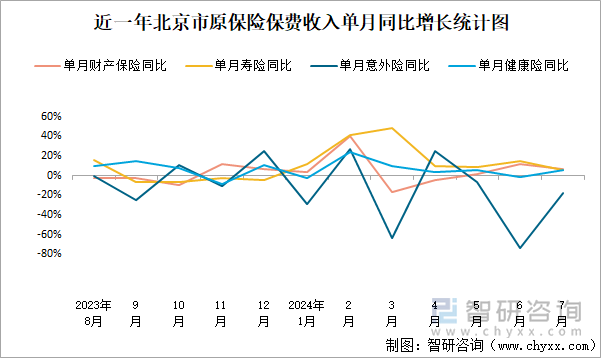 近一年北京市原保险保费收入单月同比增长统计图