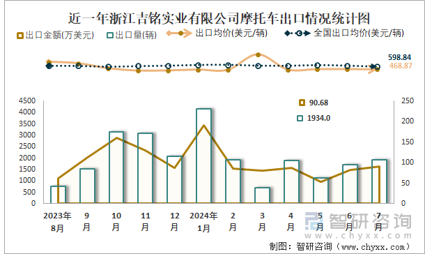 近一年浙江吉铭实业有限公司摩托车出口情况统计图