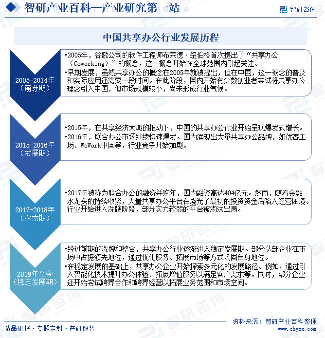 中国共享办公行业发展历程