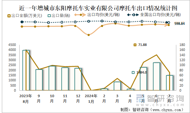 近一年增城市东阳摩托车实业有限公司摩托车出口情况统计图